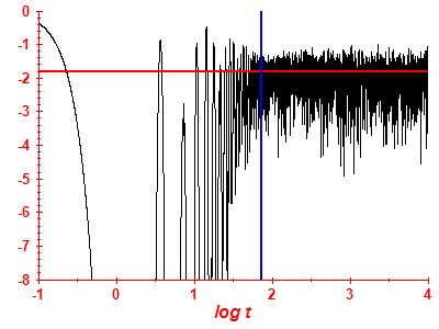 Survival probability log